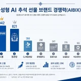 생성형 AI가 분석한 추석 선물 브랜드 경쟁력 지수 TOP 10 순위 그래프