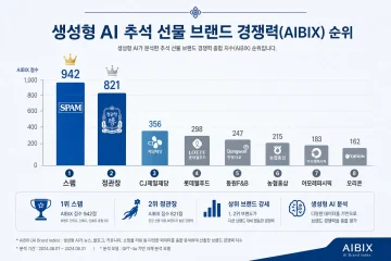 생성형 AI 추석 선물 추천 1위는 '스팸'…브랜드보다 품목 제안 경향