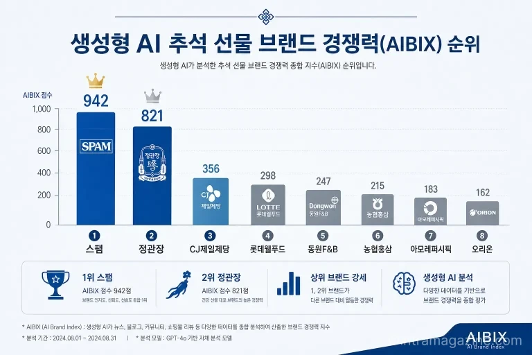 생성형 AI가 분석한 추석 선물 브랜드 경쟁력 지수 TOP 10 순위 그래프