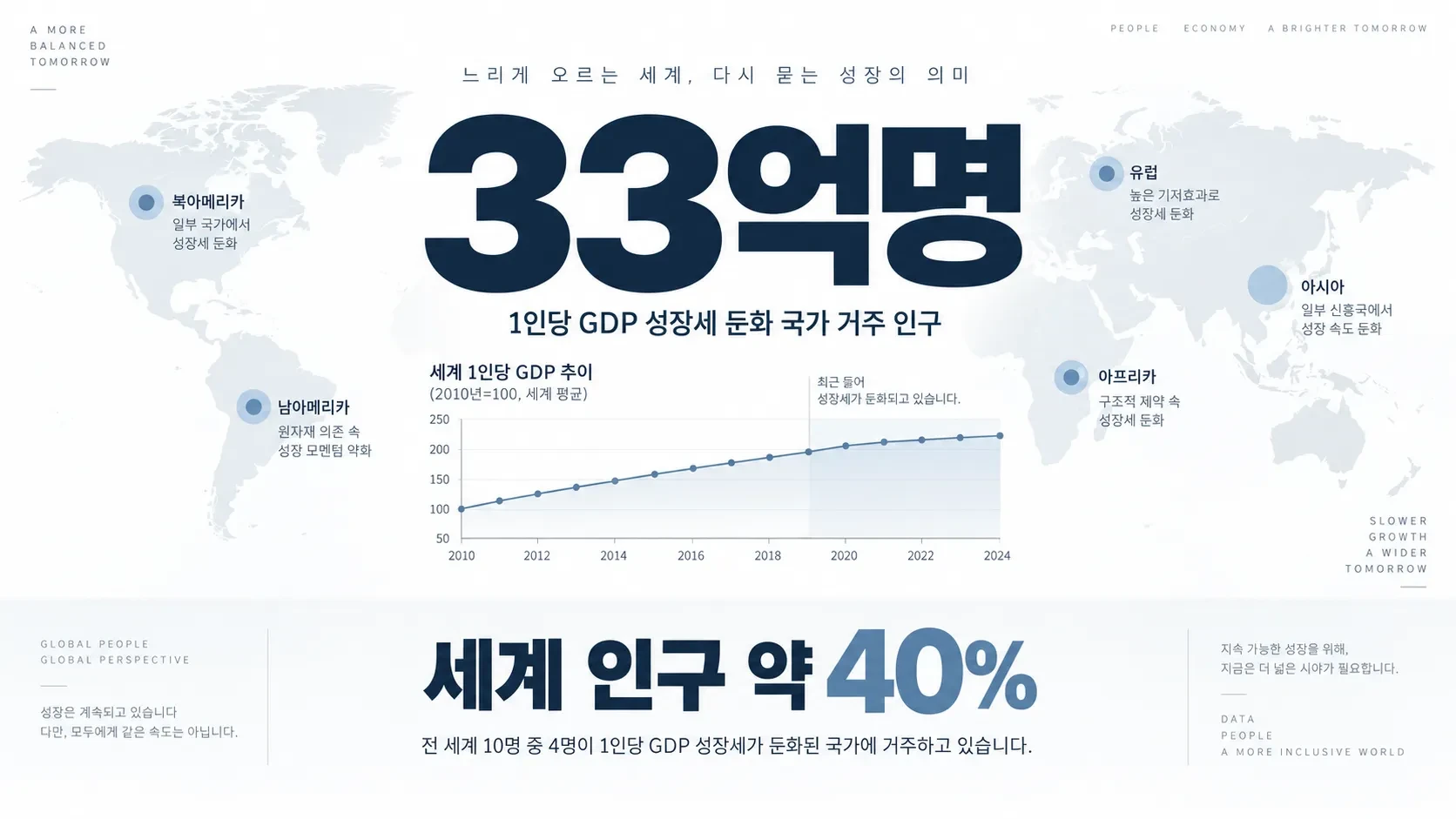 세계 저성장, 약 33억명이 1인당 실질 GDP 성장세가 크게 둔화한 국가와 지역에 살면서 경제적 이동 가능성에 대한 우려도 커지고 있다.(사진=생성형AI)