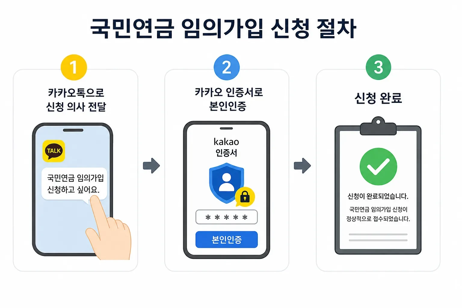 카카오톡을 이용한 국민연금 임의가입 원스톱 신청 절차
