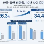 2014년과 2024년 한국 성인 비만율을 비교하고 3040 남성의 높은 비만율을 보여주는 인포그래픽