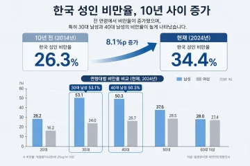 성인 비만율 34.4%, 10년 새 8%p 급증…식습관 변화가 주원인