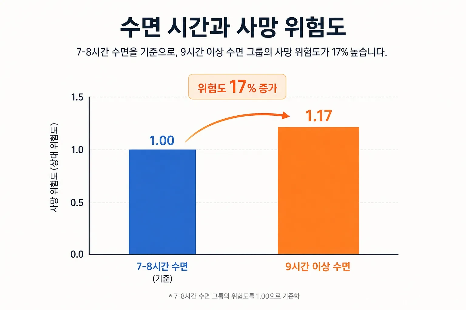 수면 시간별 사망 위험도 비교 그래프