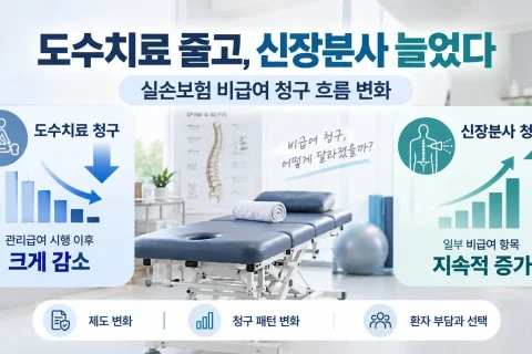 도수치료 관리급여 후 신장분사 청구 증가…실손보험 ‘풍선 효과’ 논란