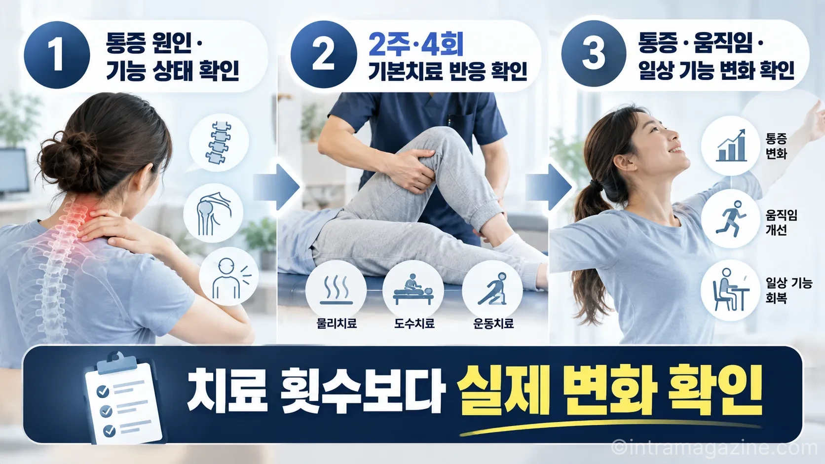 도수치료와 물리치료를 선택할 때는 치료 이름이나 횟수보다 이전 치료 반응과 통증·움직임·일상 기능의 변화를 함께 확인하는 것이 중요하다. (사진=생성형AI)