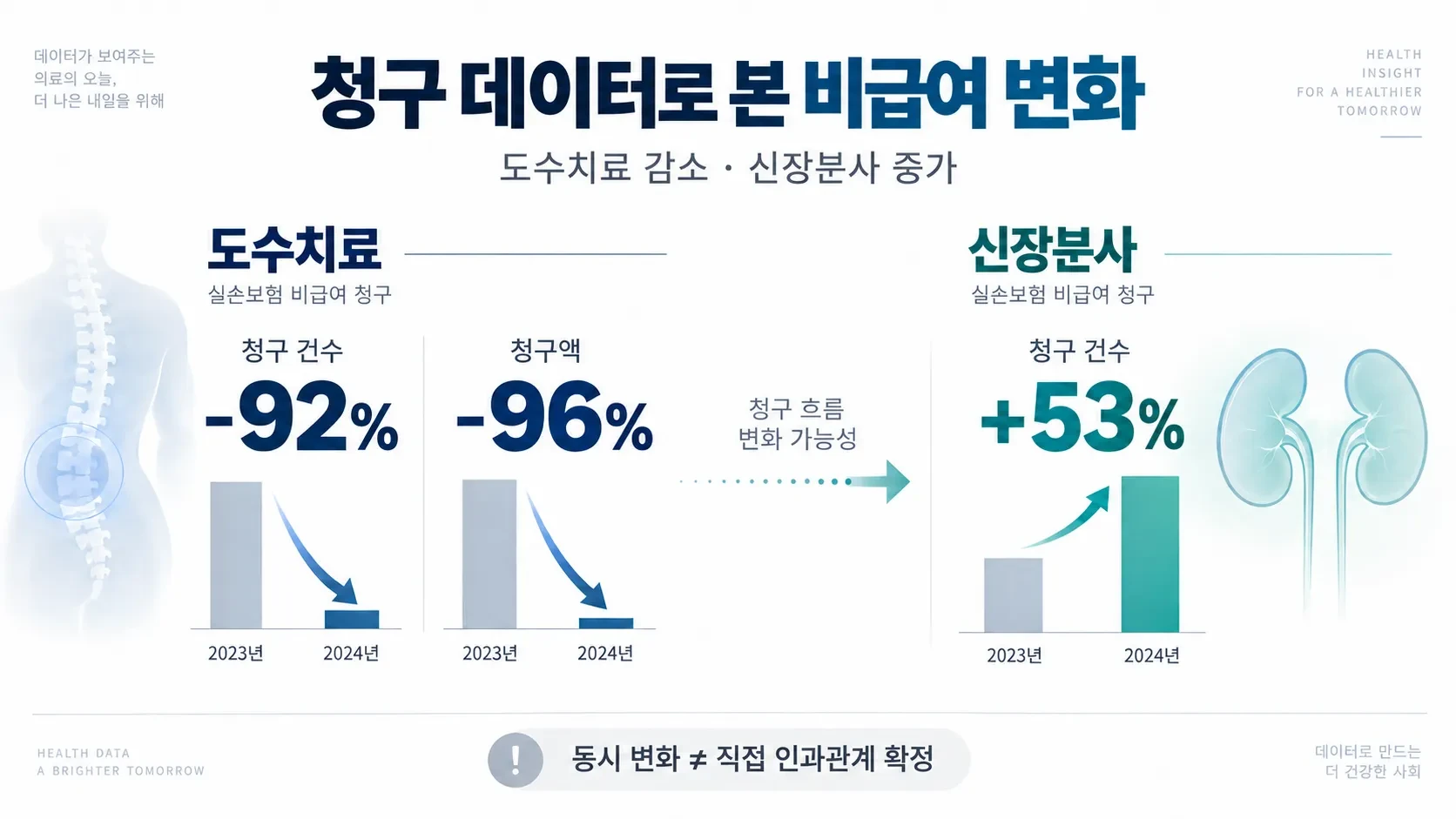 도수치료 실손보험 청구는 급감한 반면 신장분사 청구는 증가했다. 다만 두 변화만으로 직접적인 대체 진료를 단정할 수는 없다.(사진=생성형AI)