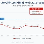 2016-2025년 한국 모성사망비 변화 추이 그래프와 OECD 평균 비교