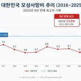 2016-2025년 한국 모성사망비 변화 추이 그래프와 OECD 평균 비교