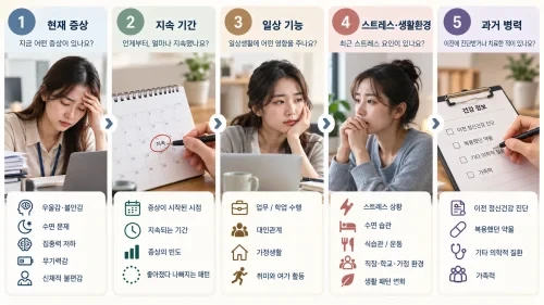 정신건강 초기평가 증상 지속 기간 일상 기능 스트레스 병력