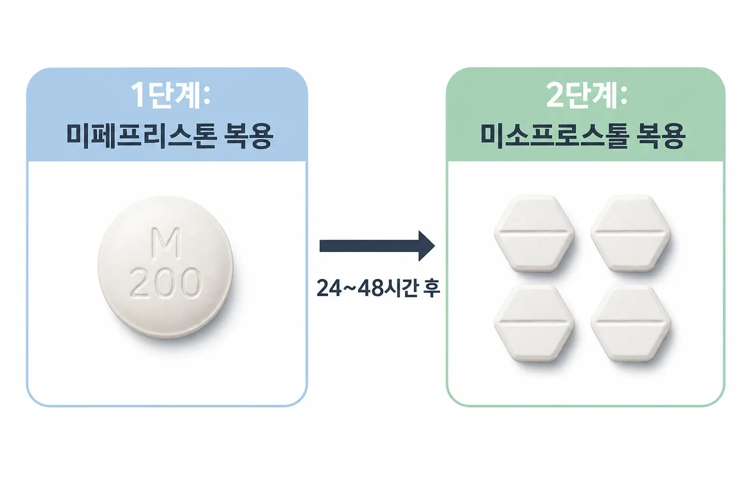 미프진 복용 2단계 절차: 미페프리스톤 복용 후 24~48시간 뒤 미소프로스톨 복용.