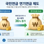 국민연금 연기연금 제도의 개념을 설명하는 도표
