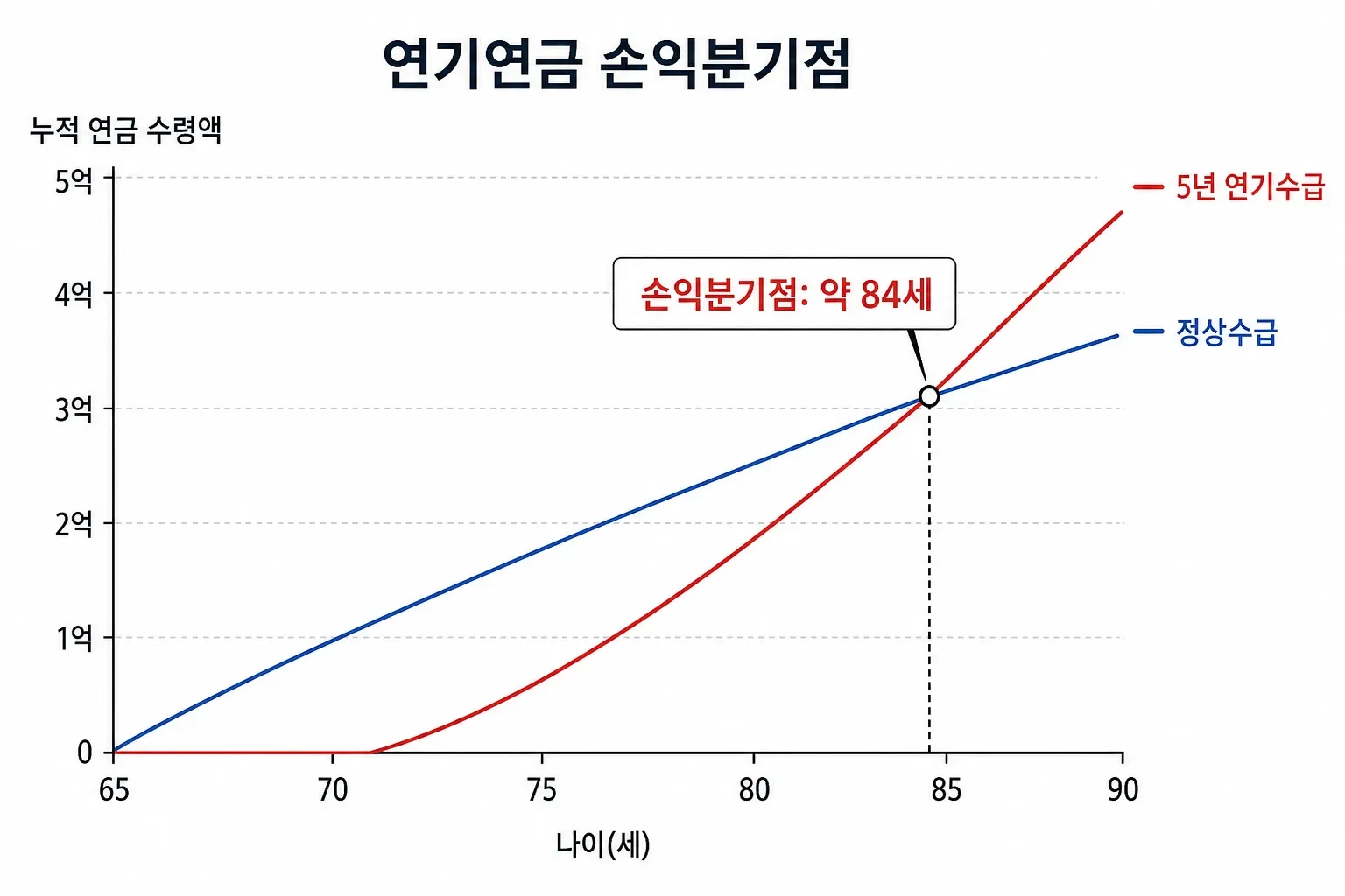 국민연금 정상수급과 5년 연기수급의 연령별 누적 수령액 비교 그래프