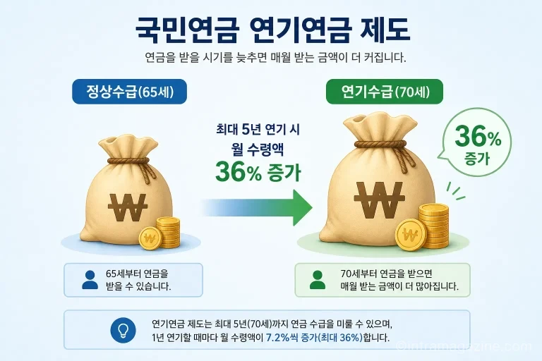 국민연금 연기연금 제도의 개념을 설명하는 도표