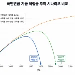 국민연금 운용수익률 시나리오별 기금 소진 시점 변화 그래프