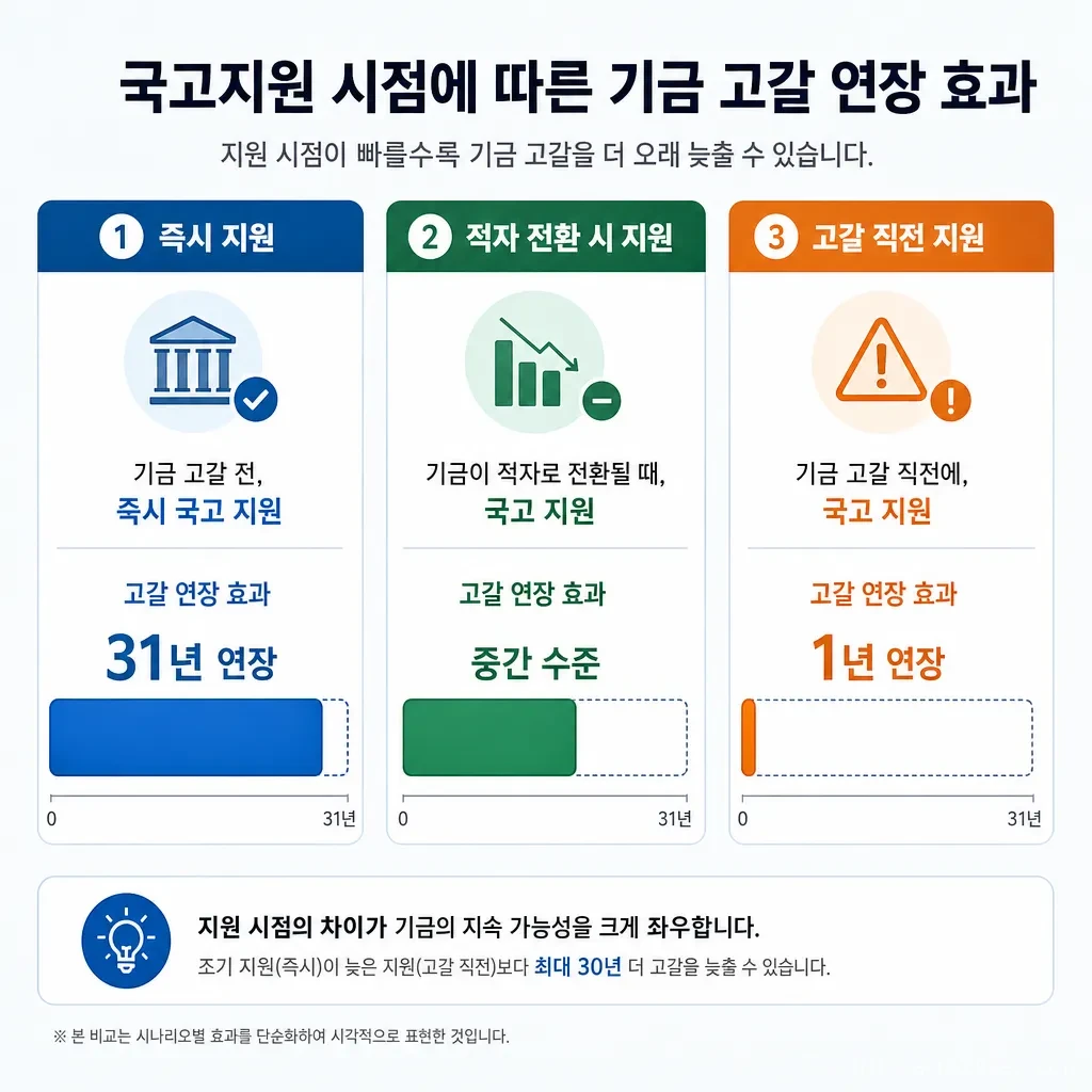 국민연금 국고지원 시점별 기금 고갈 연장 효과 비교