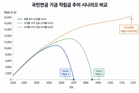 국민연금 고갈, 운용수익률 2%P 높이면 51년 늦출 수 있다