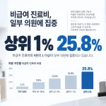 비급여 진료비, 의원 상위 1%가 전체의 25.8%를 차지하며 모발이식·도수치료·라식·라섹 등 특정 진료에 집중되는 흐름이 나타났다.(사진=생성형AI)