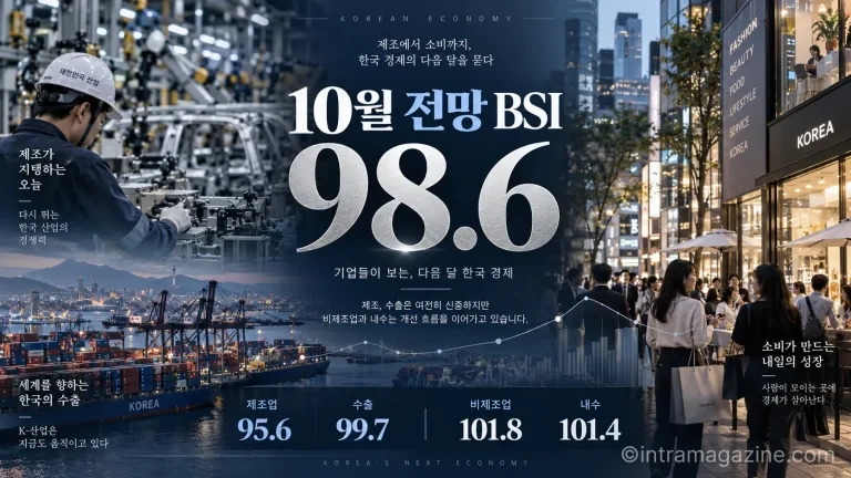 10월 전망 BSI는 98.6으로 기준선 100 아래로 내려갔지만 제조업·수출과 내수·비제조업의 경기 전망은 엇갈렸다. (사진=생성형AI)