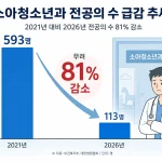 소아청소년과 전공의 수 5년간 81% 급감 추이 그래프