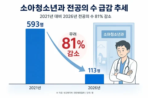소아청소년과 전공의 5년 새 81% 급감, 지방 소아의료 붕괴 현실로