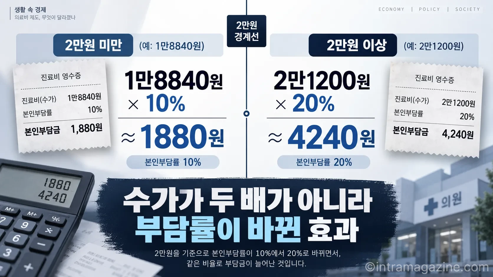 초진 부담이 약 1880원에서 4240원 수준으로 뛸 수 있는 이유는 진료비 자체가 두 배 오른 것이 아니라 2만원 경계선을 넘으며 부담률이 10%에서 20%로 바뀌기 때문이다. (사진=생성형AI)