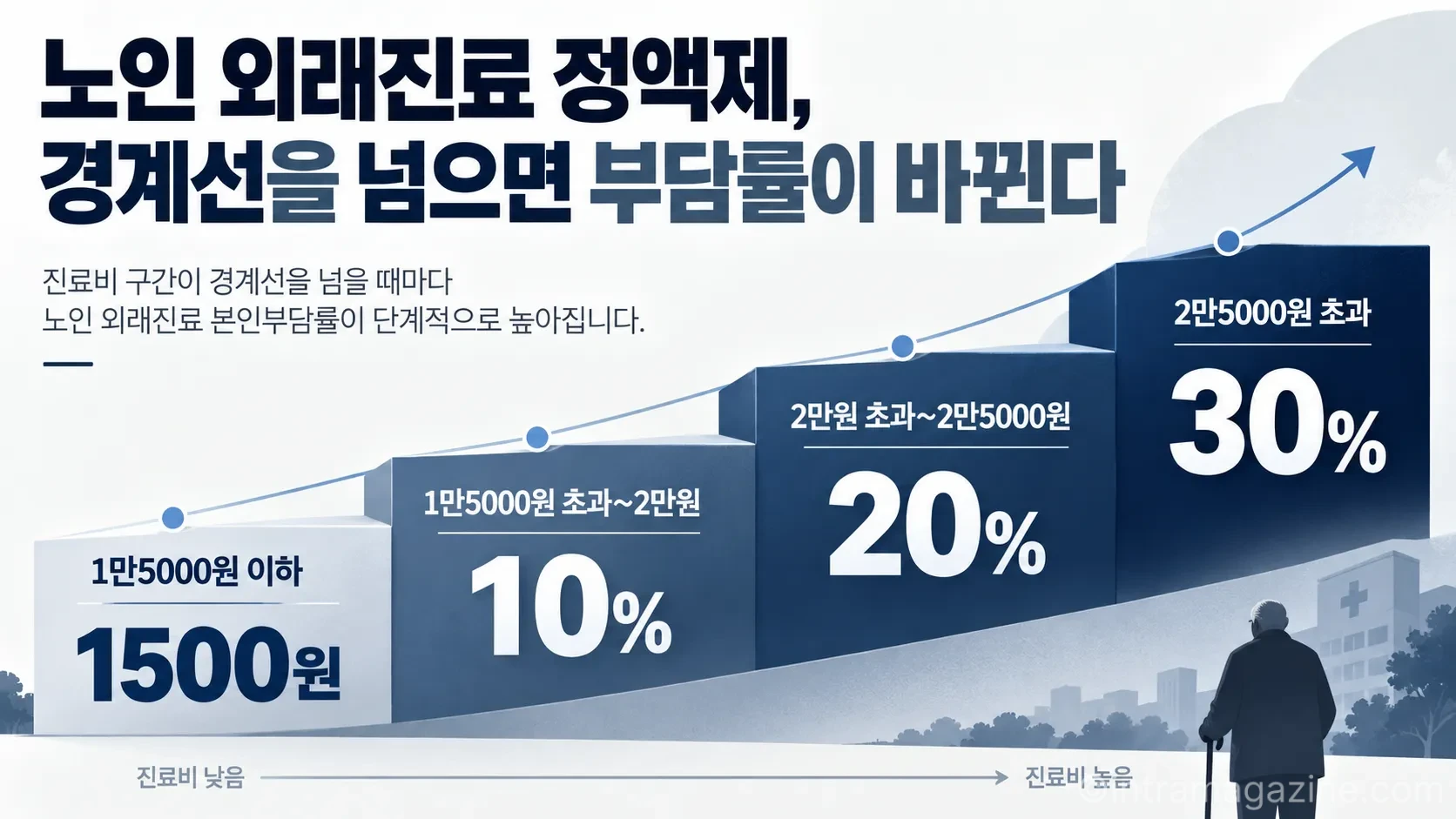 65세 이상 의원 외래진료는 총진료비가 1만5000원·2만원·2만5000원의 경계선을 넘을 때마다 본인부담 방식이 달라진다. (사진=생성형AI)