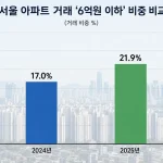 서울 아파트 6억 이하 거래 비중 변화 그래프