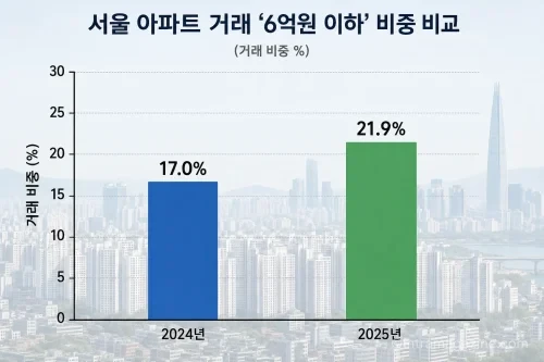 6억 이하 아파트