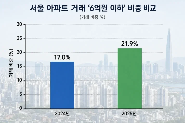 서울 아파트 6억 이하 거래 비중 변화 그래프