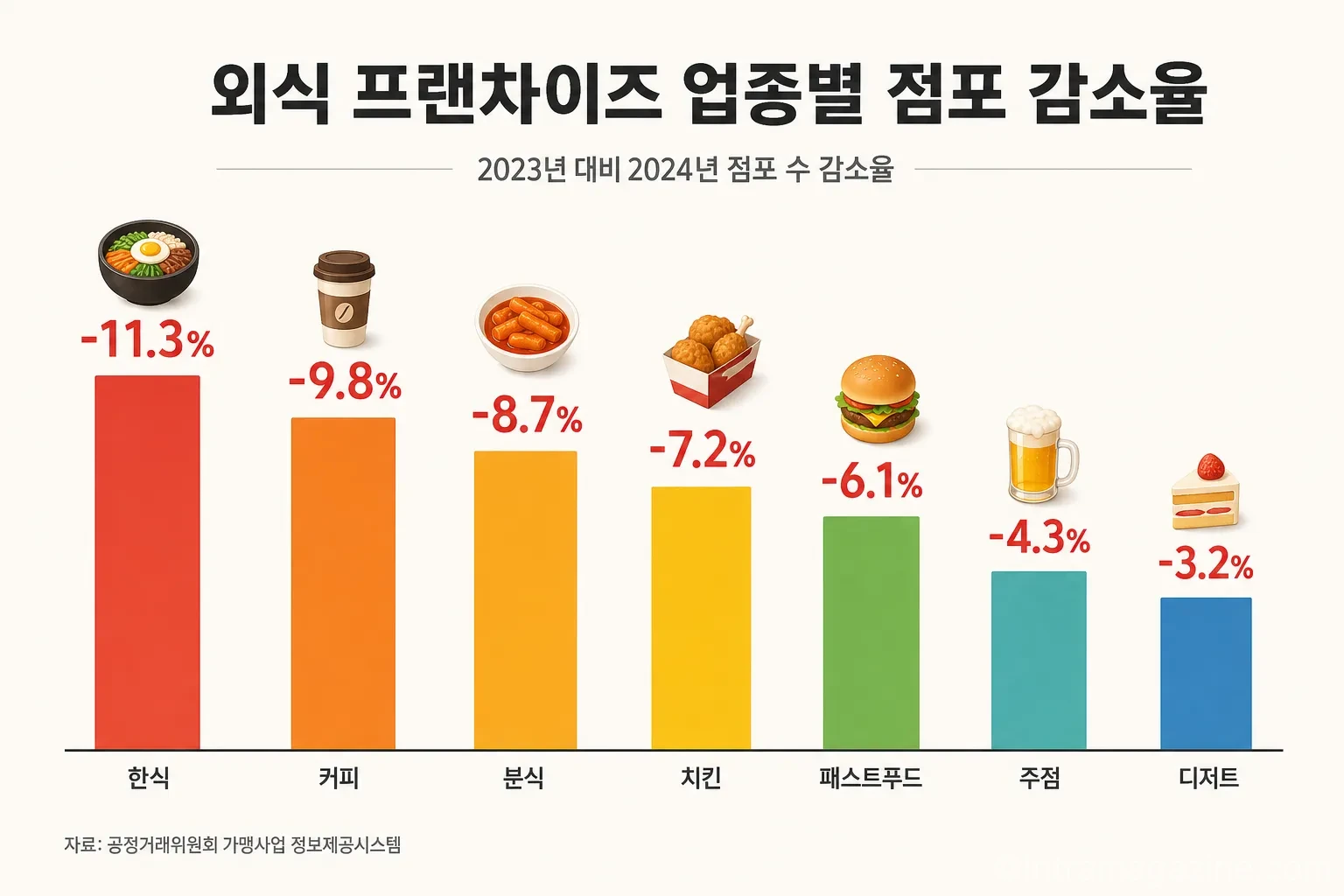 외식 프랜차이즈 업종별 점포 감소 현황 그래프