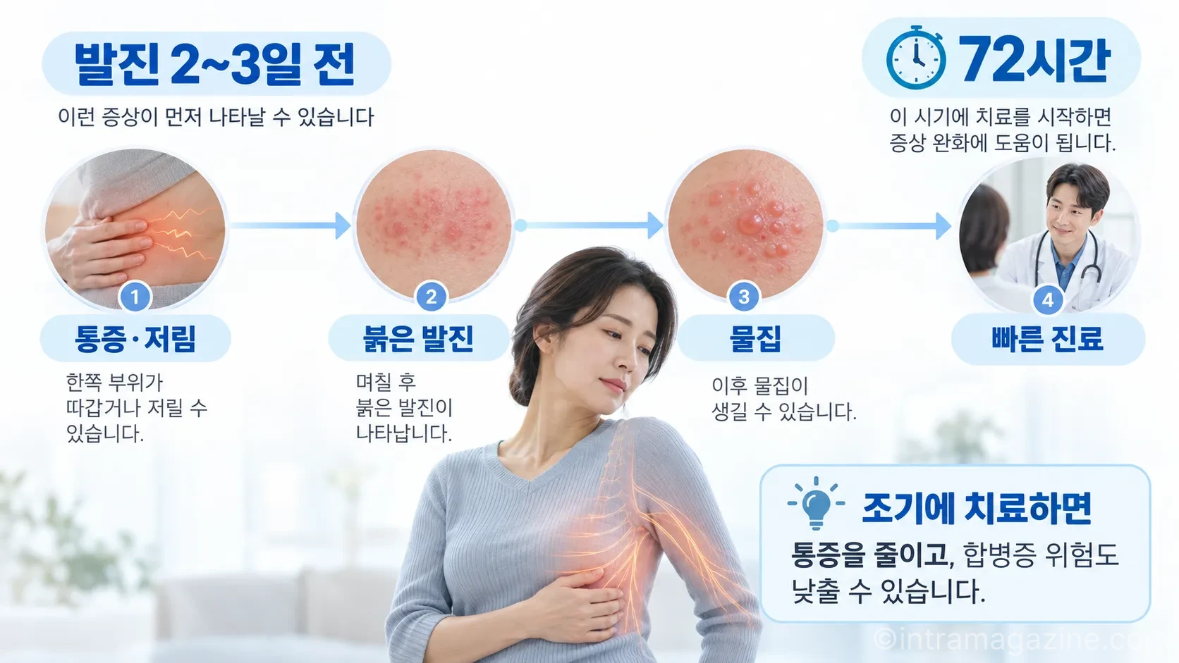 대상포진은 발진 전 통증과 감각 이상이 먼저 나타날 수 있으며, 발진이 확인된 뒤에는 가능한 빠른 진료와 치료가 중요하다. (사진=생성형AI)