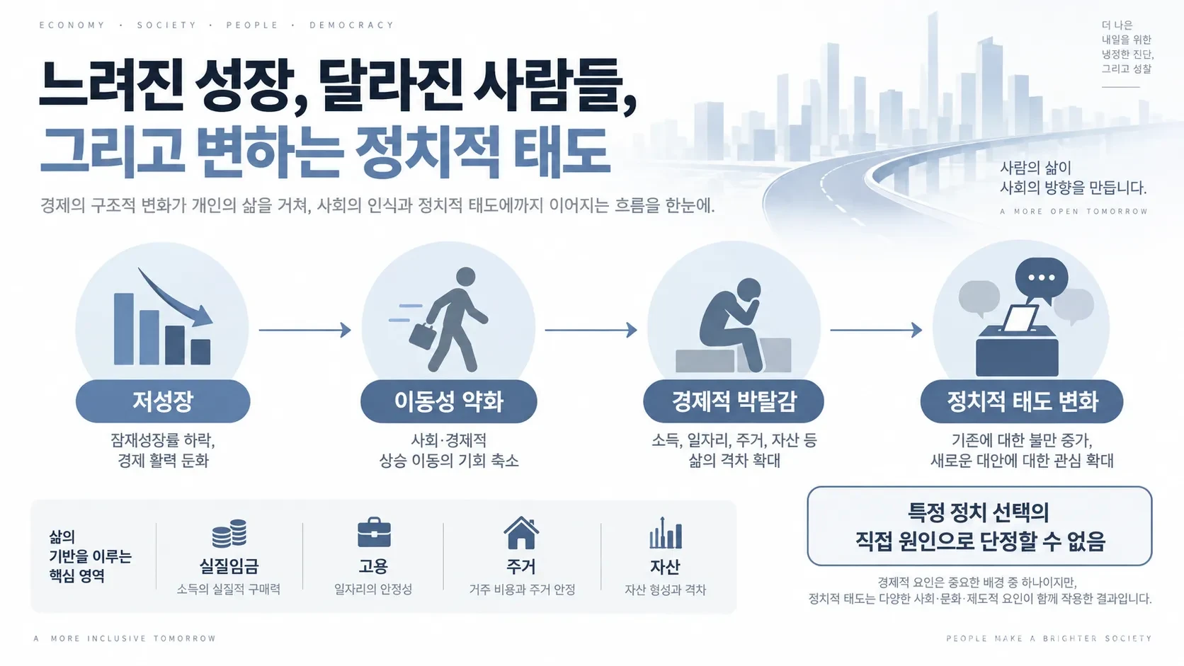 세계 저성장은 경제적 이동성에 대한 기대를 약화시키고 박탈감과 연결될 수 있다. 다만 경제적 박탈감이 특정 정치 선택을 직접 만든다고 단정할 수는 없다.(사진=생성형AI)