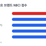 2026 국가브랜드경쟁력지수 상위 브랜드 점수 비교 그래프