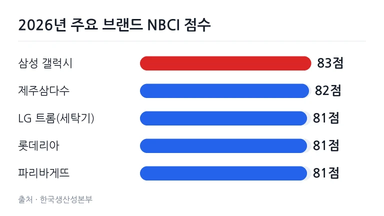 2026 국가브랜드경쟁력지수 상위 브랜드 점수 비교 그래프