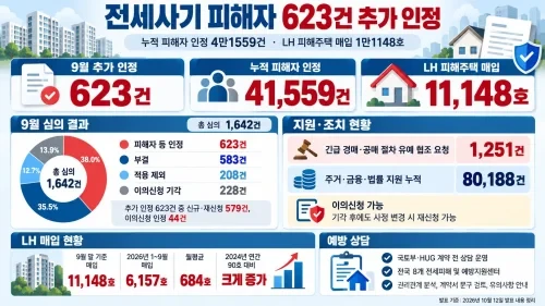 전세사기 피해자 623건 추가 인정과 누적 4만1559건 현황
