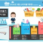 2026년 9월 소비자물가 2.9% 상승 주요 품목 정리