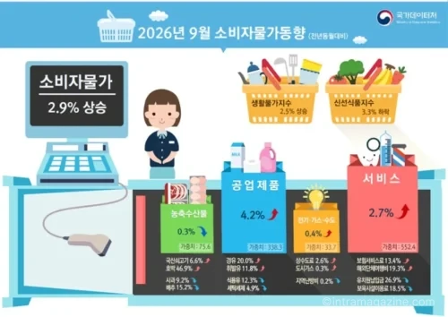 2026년 9월 소비자물가 2.9% 상승 주요 품목 정리
