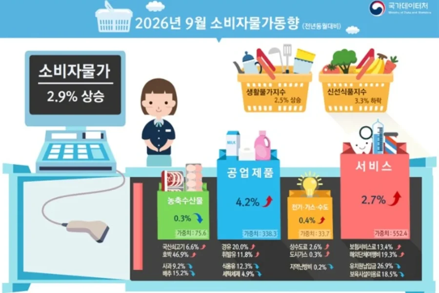 2026년 9월 소비자물가 2.9% 상승 주요 품목 정리