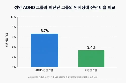 성인 ADHD 진단 그룹과 비진단 그룹의 경도인지장애 및 치매 진단 비율 비교 차트