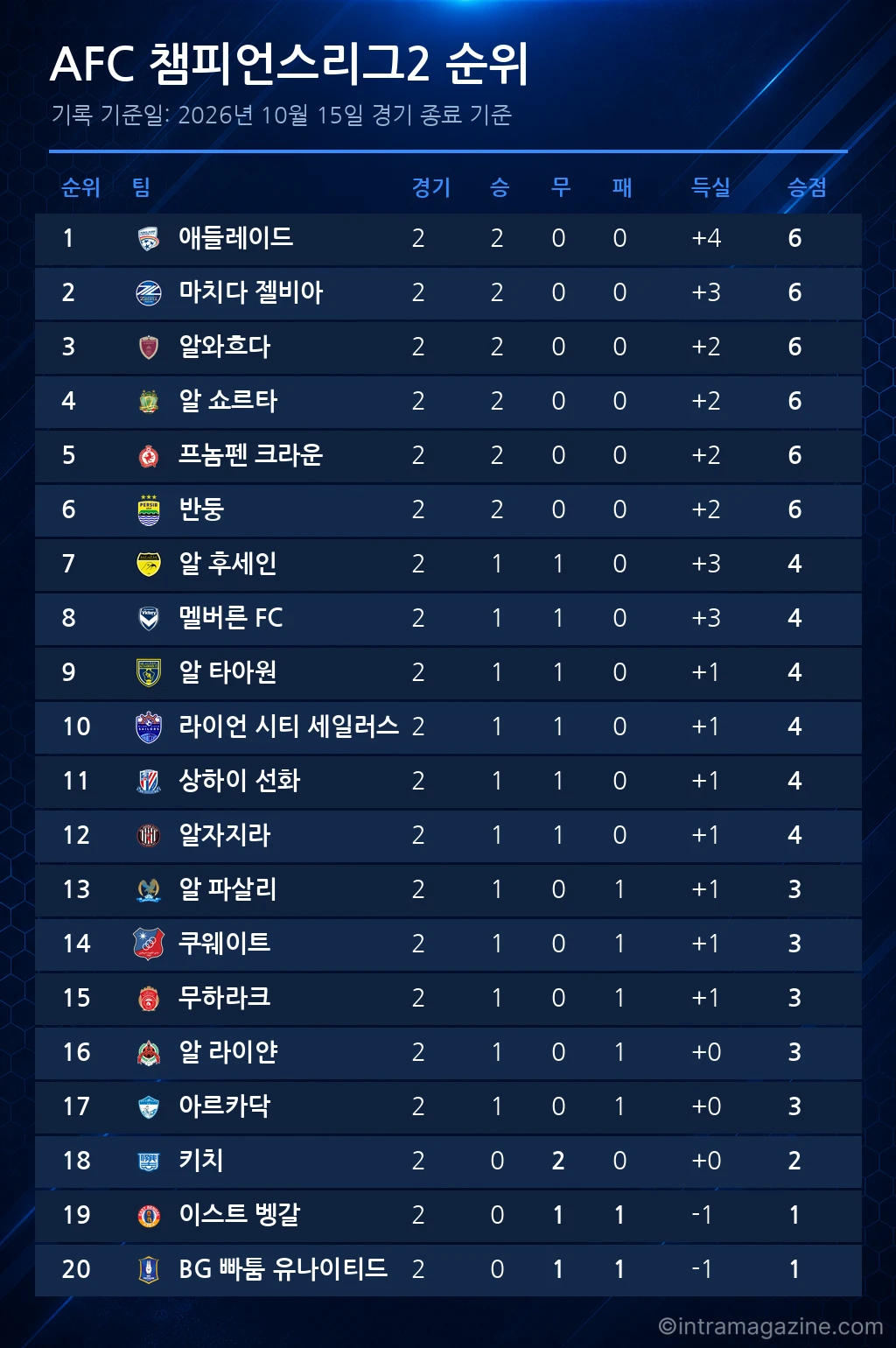 AFC 챔피언스리그2 순위표 (2026년 10월 15일 기준)