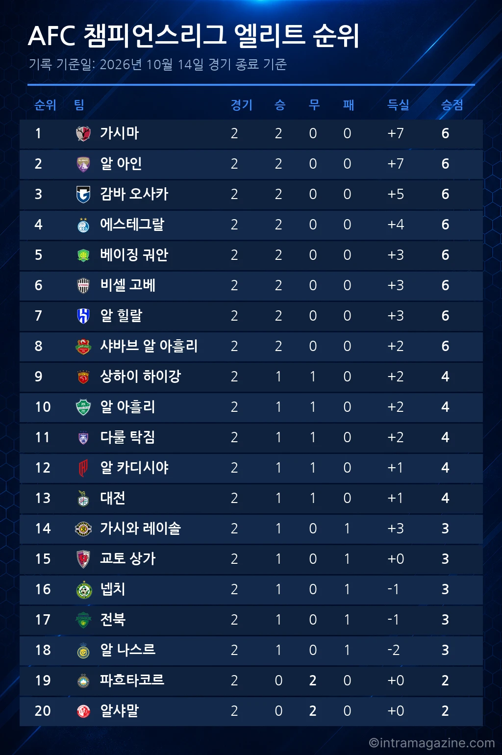 AFC 챔피언스리그 엘리트 순위표 (2026년 10월 14일 기준)