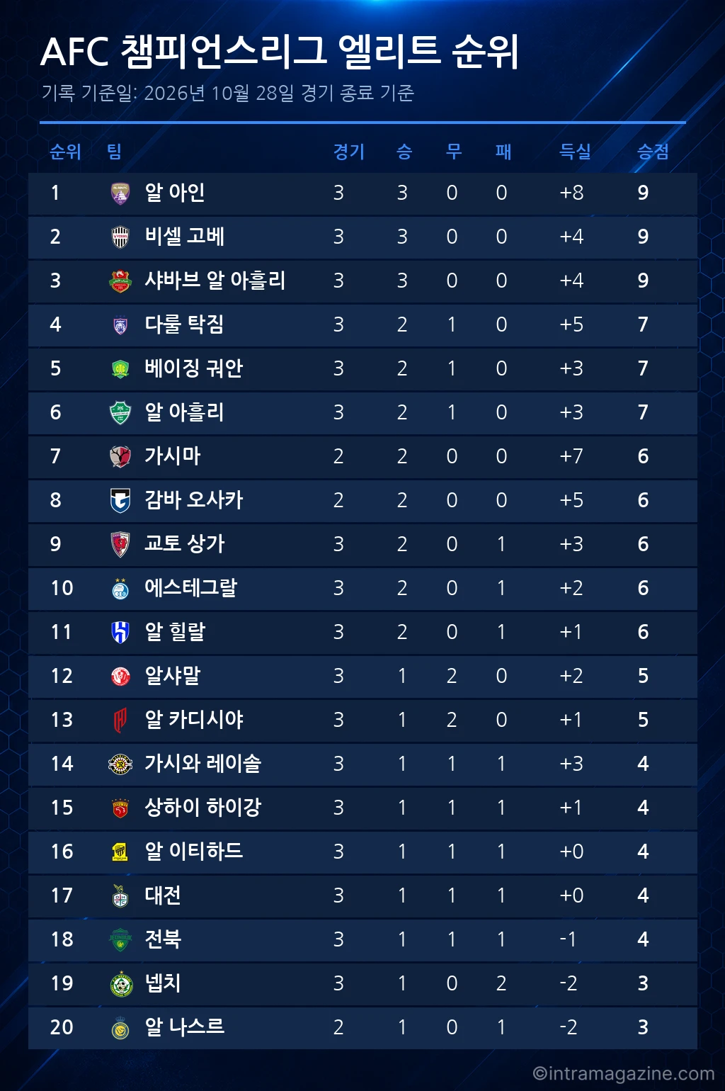 AFC 챔피언스리그 엘리트 순위표 (2026년 10월 28일 기준)