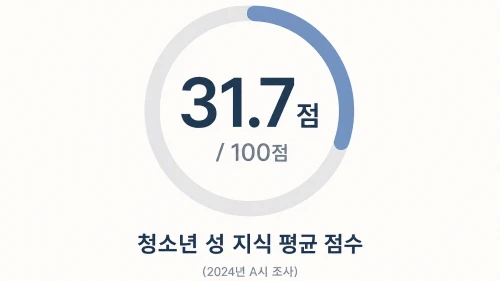 청소년 성 지식 점수가 100점 만점에 31.7점임을 보여주는 인포그래픽.