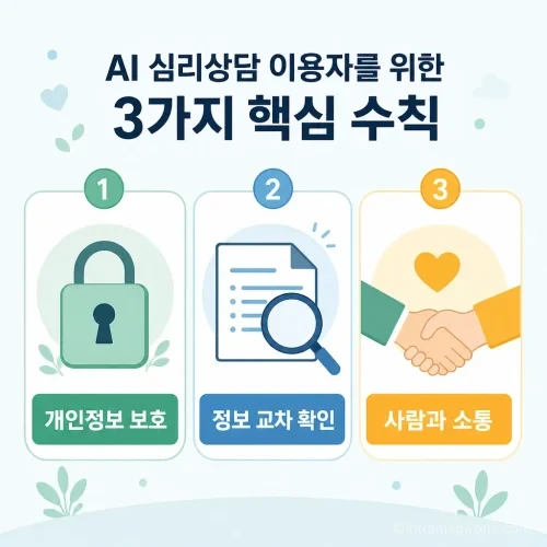 AI 심리상담 가이드라인 3가지 핵심 수칙: 개인정보 보호, 정보 교차 확인, 사람과 소통.