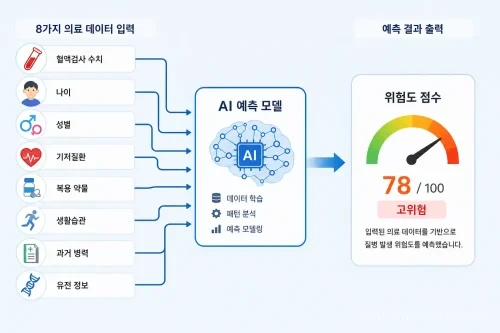 AI 모델이 8가지 수술 전 정보를 입력받아 급성 신장 손상 위험도를 예측하는 과정