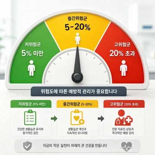 급성 신장 손상 위험도를 저위험, 중간위험, 고위험 세 단계로 분류한 그래프