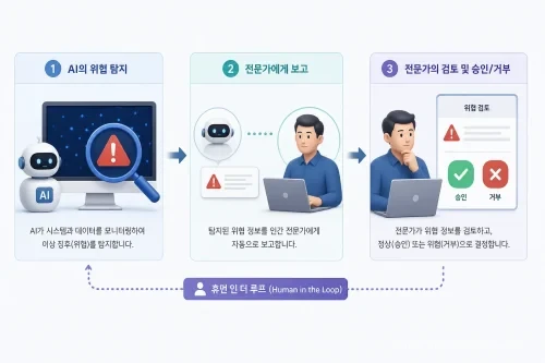 AI가 탐지한 위협을 인간 전문가가 검토하고 승인하는 휴먼인더루프 프로세스 다이어그램