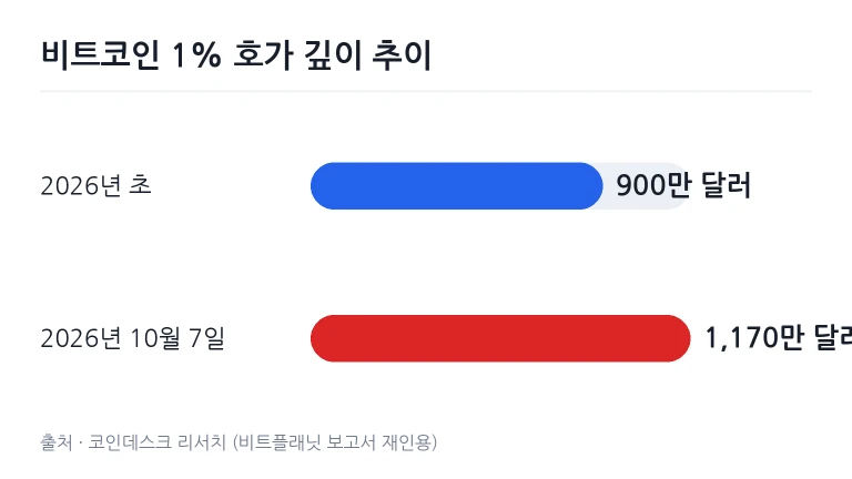 비트코인과 알트코인의 호가 깊이 차이를 비교하는 주문 장부 화면
