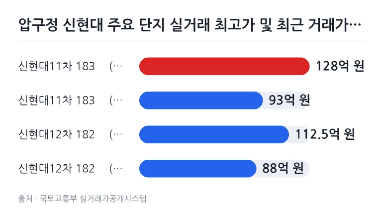 압구정 재건축 주요 단지 최고가 대비 최근 거래가 비교 차트